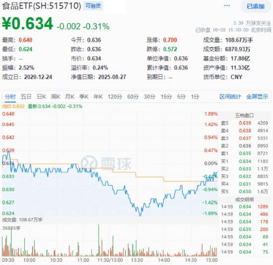 茅台逆势扩张文化版图！吃喝板块回调，食品ETF（515710）盘中跌近2%！布局时机或至？