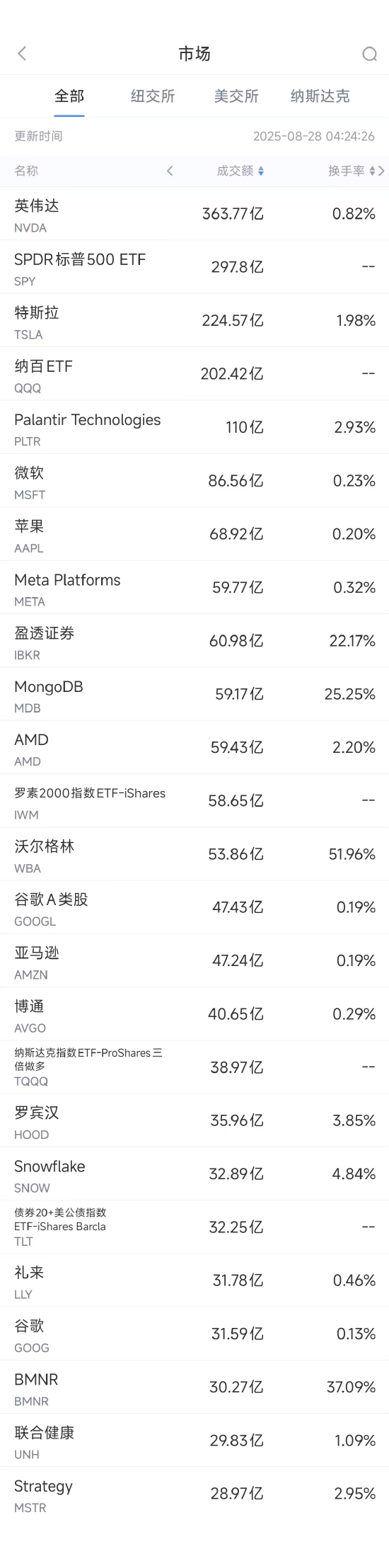 8月28日美股成交额前20：Snowflake上调2026财年营收，股价大涨20%