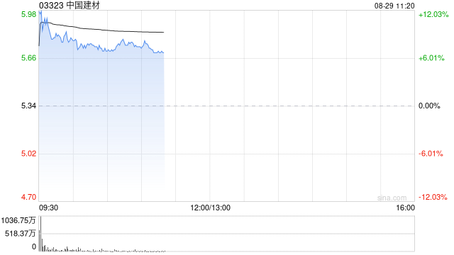 港股建材水泥股开盘冲高，中国建材涨超8%