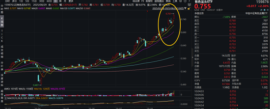 中国稀土涨停！荣登A股吸金榜第二！有色龙头ETF（159876）盘中大涨近3%，获资金实时净申购660万份！