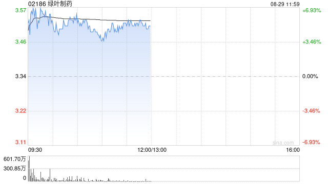 绿叶制药绩后涨近6% 中期肿瘤治疗领域收入增加13.5%达12.95亿元