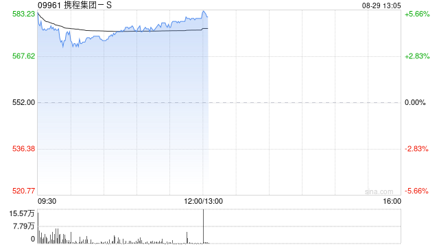 携程集团-S午前涨超5%刷新年内新高 公司二季度业绩超预期