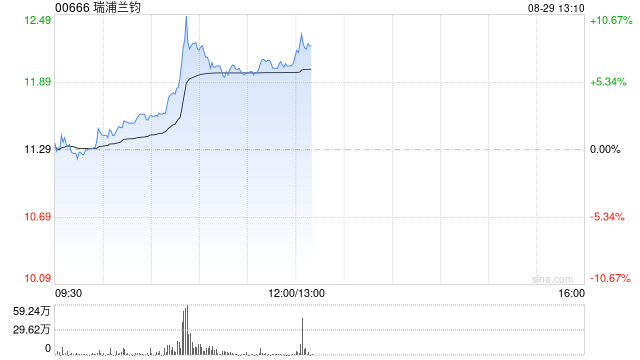 瑞浦兰钧午前涨超6% 公司携手阪和兴业株式会社正式布局日本储能市场