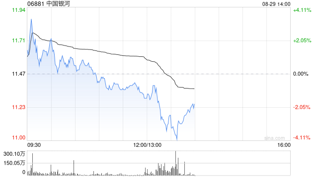 中金：维持中国银河跑赢行业评级 上调目标价至13.8港元