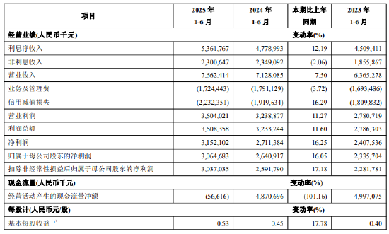 青岛银行：上半年归母净利润30.65亿元，同比增长16.05%