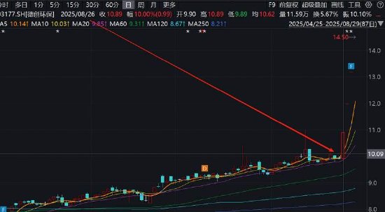 德创环保关联收购有无变相套资金？股价连板是否出现半年报信息提前泄露