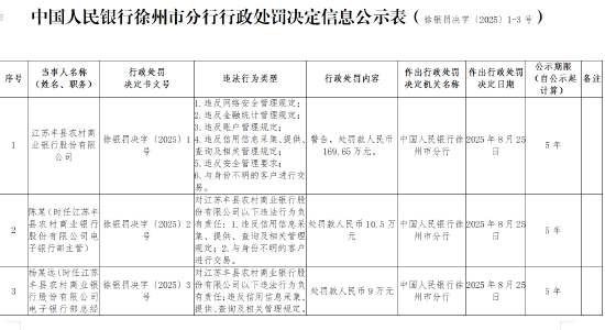 江苏丰县农商银行被罚169.65万元：因违反网络安全管理规定等