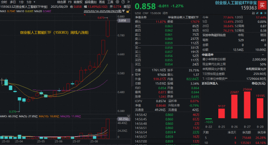 创业板人工智能单月涨超37%！周线斩获八连阳！赛道规模最大ETF连续吸金，交投爆量新高