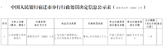 江苏宿豫东吴村镇银行被罚2万元：违反账户管理规定、违反网络安全管理规定