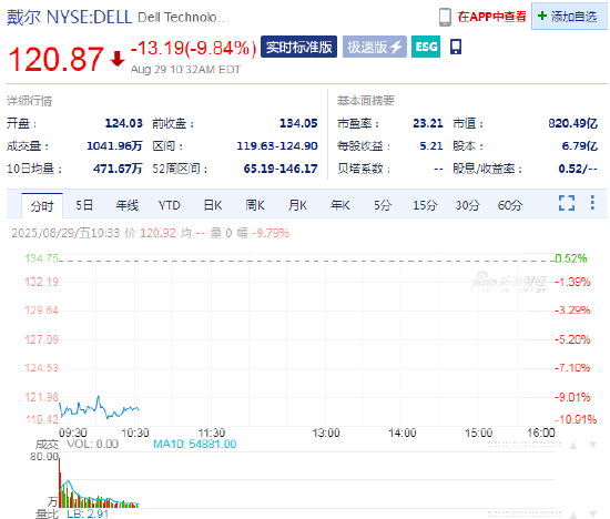 戴尔服务器利润率收窄，股价下跌9.8%