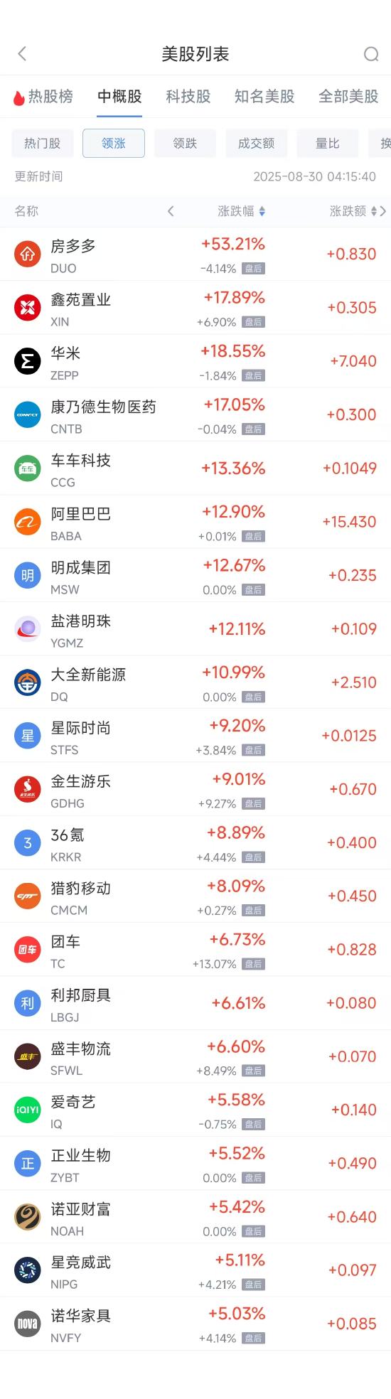 周五热门中概股涨跌不一 阿里巴巴涨12.95%，台积电跌3.07%