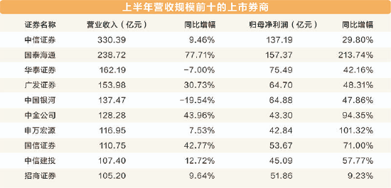 上市券商上半年业绩亮眼10家营收过百亿 9家净利增超100%