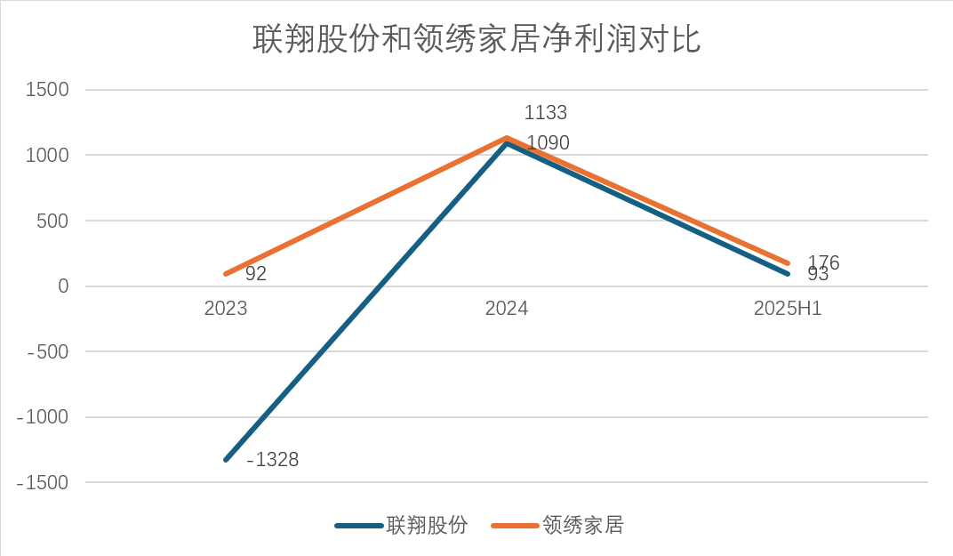 联翔股份业绩扭亏为盈？靠赊销撑起的扭亏幻象