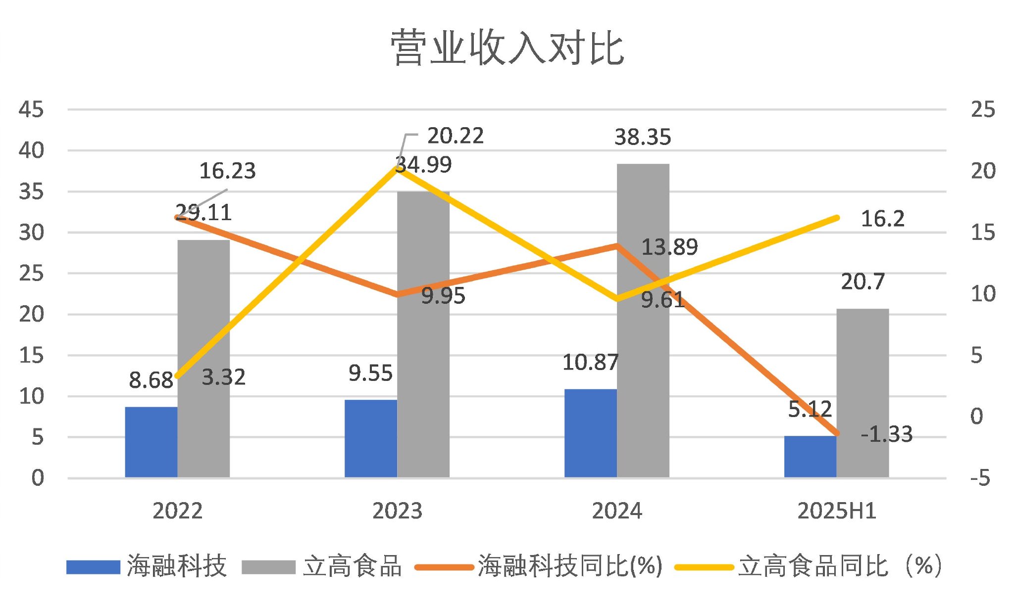 同为烘焙巨头，为何立高食品与海融科技业绩冰火两重天？