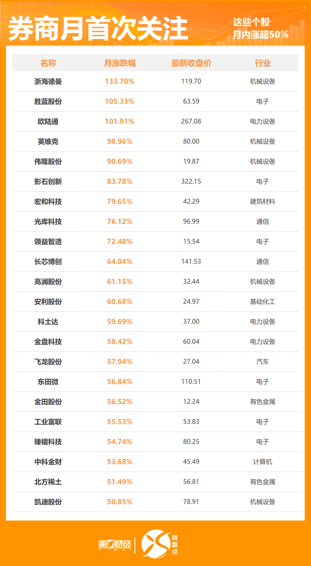8月422股获券商首次关注！这只股距目标价还有44%上涨空间