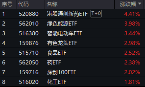 寒王休息，宁王接棒！资金积极抢筹创业板人工智能ETF（159363）！港股通创新药ETF（520880）豪涨4%！