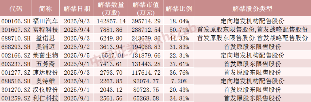 下周A股解禁市值超180亿元，4只股票流通盘将增加超1倍