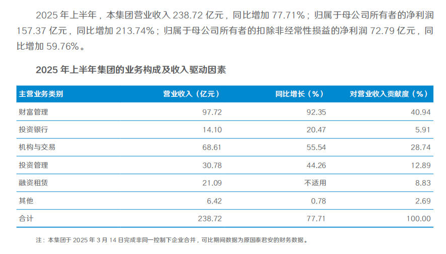 国泰海通合并后首份成绩单：归母净利润超157亿登顶行业第一 海通国际亏损17亿港元