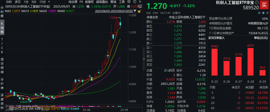 寒武纪市值直逼英特尔！科创人工智能ETF（589520）一度涨超1．7%创新高！当前陷入水下，资金逢跌介入？