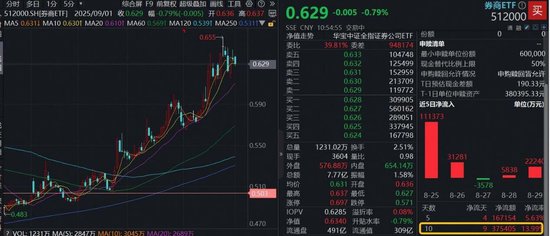 机构：市场回暖叠加政策红利催生券商β行情，顶流券商ETF（512000）震荡蓄力，耐心资金10日净流入超37亿元