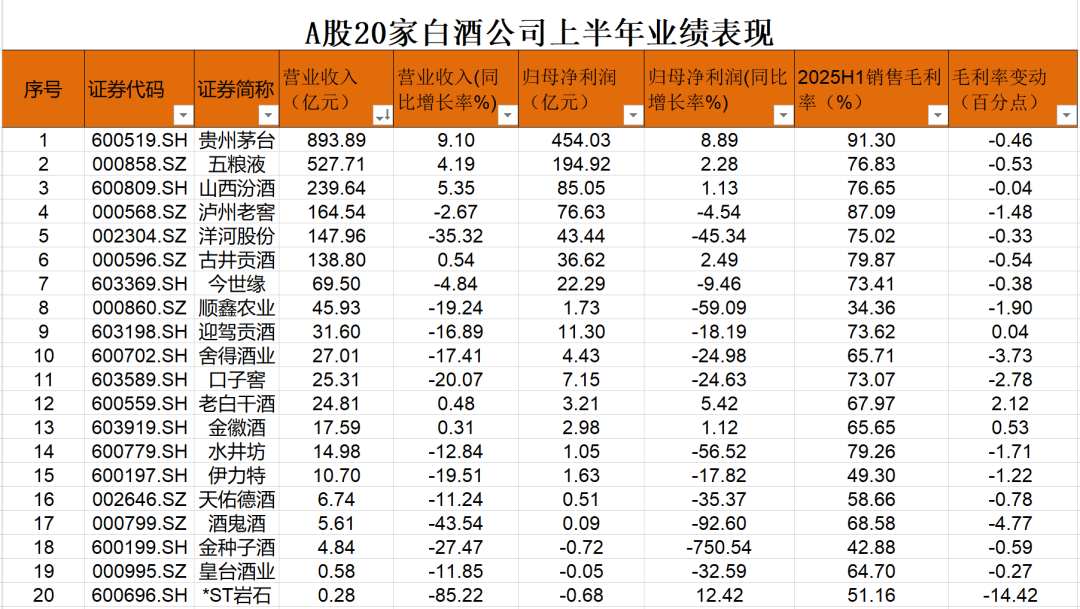 酒企“寒冬”：总量承压，分化加剧，龙头集中度提升
