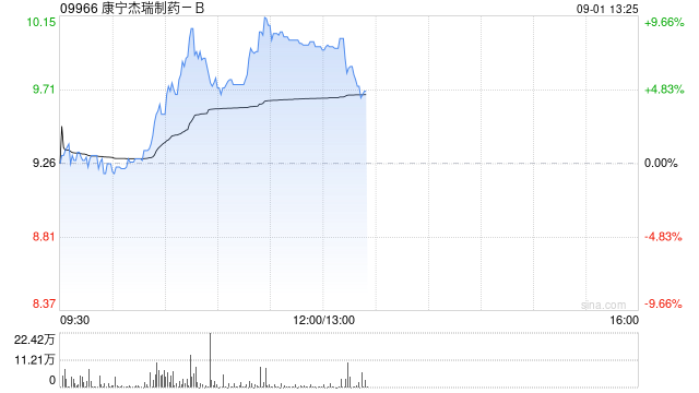 康宁杰瑞制药-B午前涨逾8% 中期公司期内溢利2157.5万元