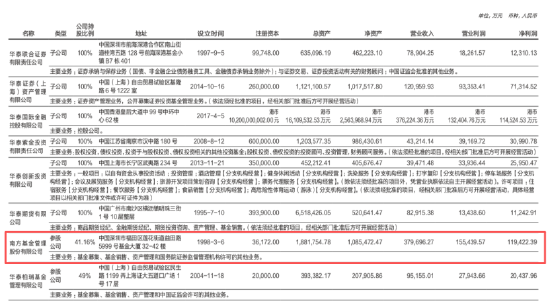 营利均创同期新高！南方基金上半年营收37.97亿同比增11.65%，净利11.94亿同比增15.24%
