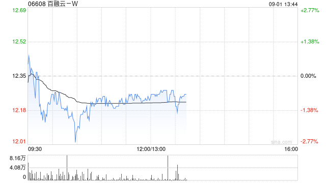 中金：维持百融云-W跑赢行业评级 上调目标价至14.8港元