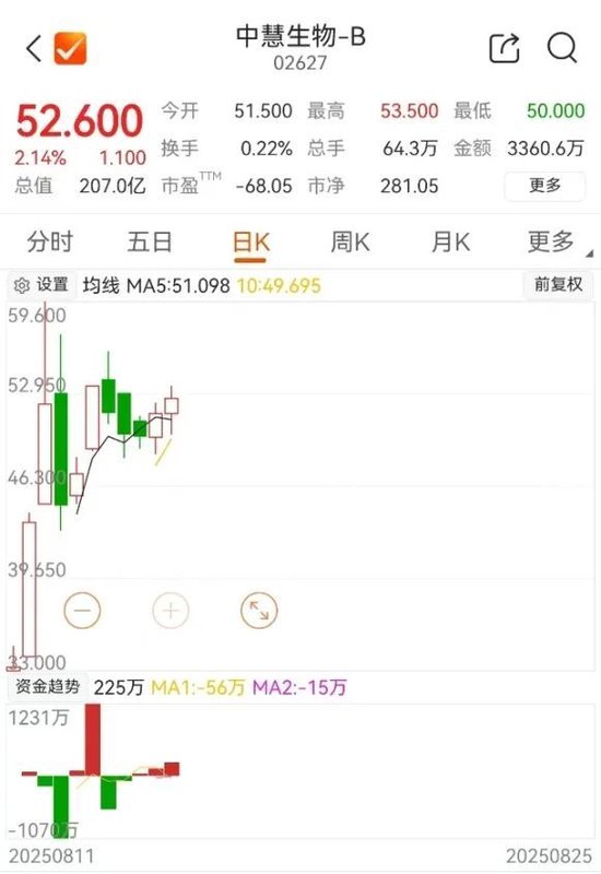 单针319元，中慧生物IPO复盘：2000亿疯狂抢筹，4000倍超额认购，靠一款疫苗撬动200亿市值
