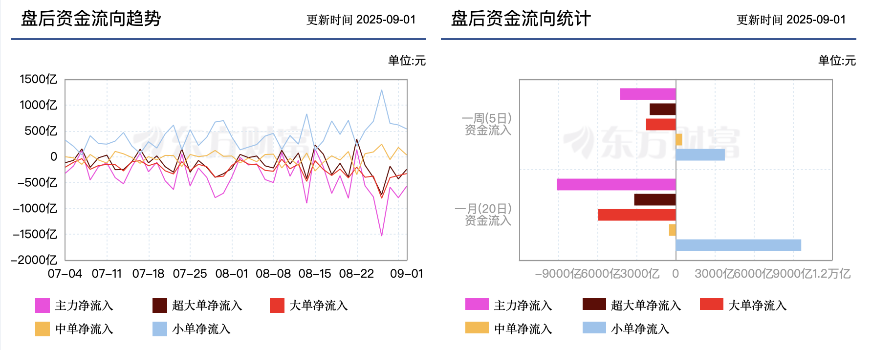 9月“开门红”藏玄机！主力、散户资金分歧加剧，哪些板块还有机会？