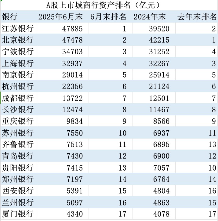 上市银行重排座次：农业银行异军突起 江苏银行新晋城商行“一哥”