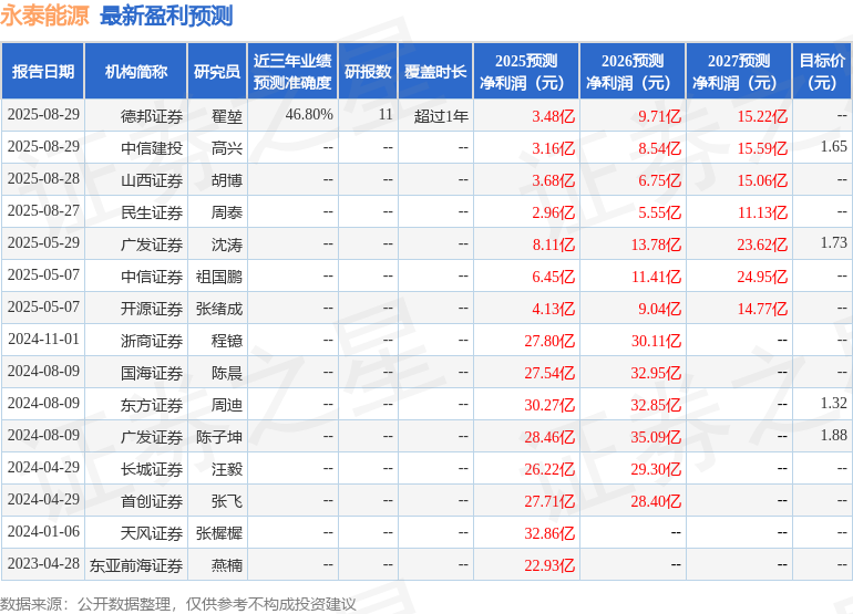 开源证券：给予永泰能源增持评级