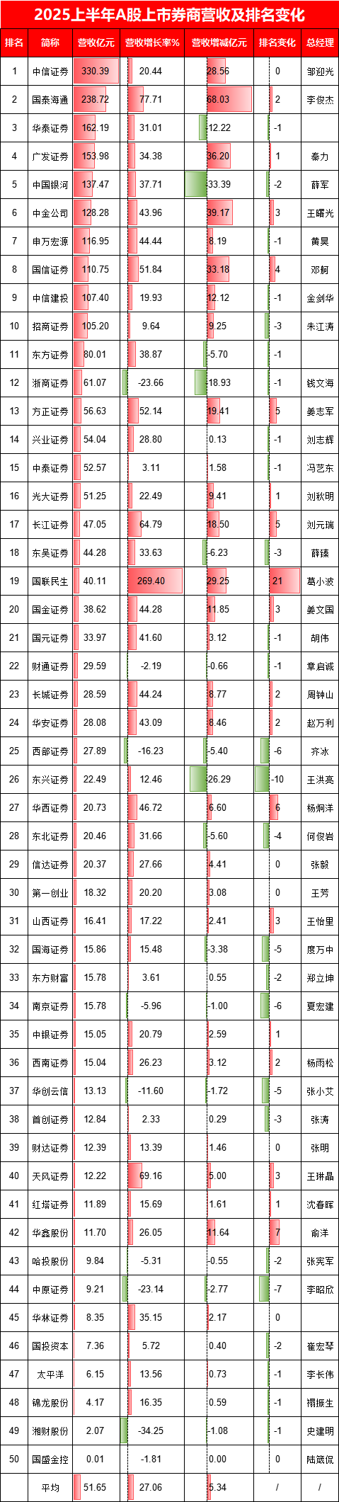 广发证券归母净利润增长48%，不及行业平均增长率的一半！总经理秦力要加油