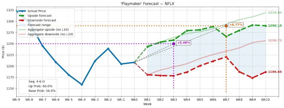 表面看涨实则看空?奈飞(NFLX.US)期权市场释放430万美元谨慎信号