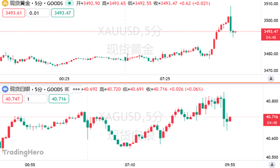 黄金冲破3500美元！金价破顶、白银赶超，投资者大举涌入