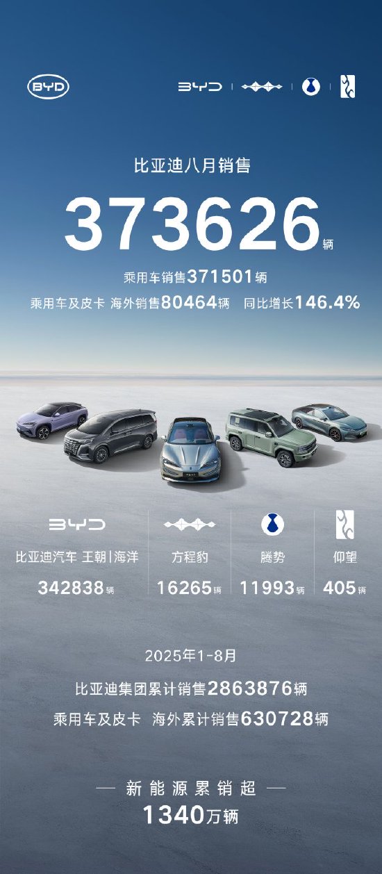 比亚迪：8月新能源汽车销售373626辆，与上年同期持平