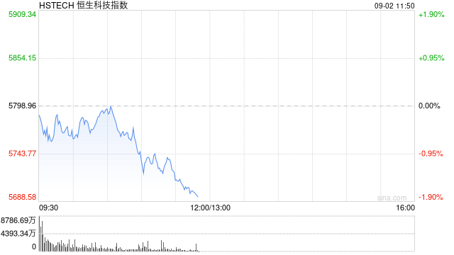恒生科技指数跌超1% 华虹半导体跌近6%