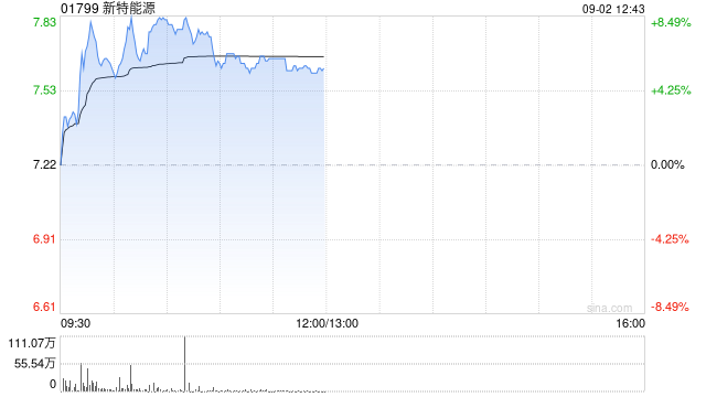 硅料股早盘走高 新特能源涨超6%协鑫科技涨逾2%