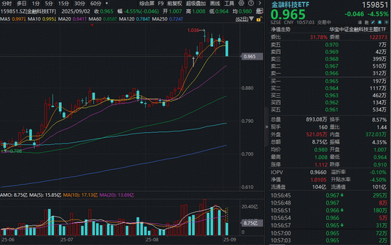 突发跳水！数字货币概念下挫，中科金财被砸跌停，金融科技ETF跌超4%，资金借道159851低位布局