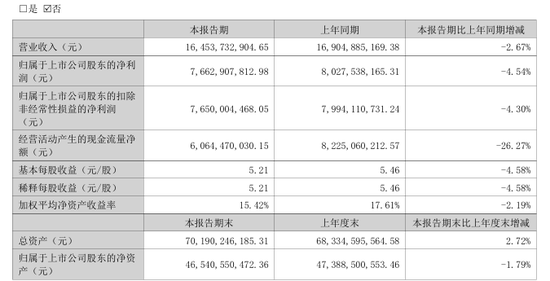 中高端酒以价换量吨价下滑！泸州老窖机构预期逆转、重返前三遇阻