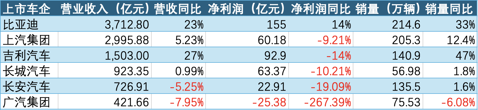 车企上半年业绩分化：比亚迪猛赚155亿元，广汽业绩“失速”盈转亏