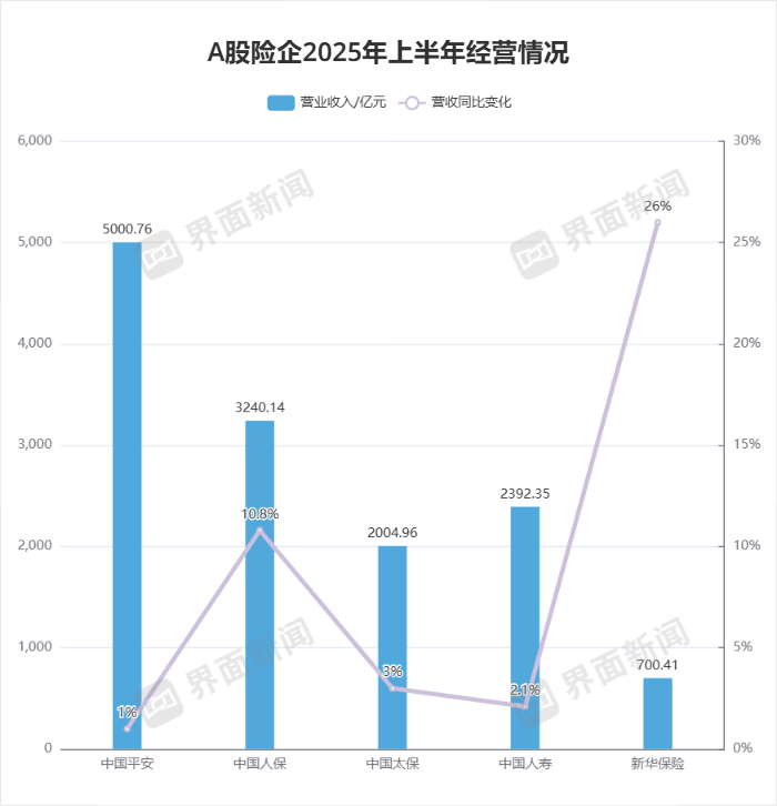 谁更赚钱？上市险企半年报透视：分红险转型初具成效，银保渠道“狂飙”