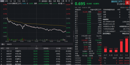 突发跌停潮，什么原因？短期波动不改长期逻辑，机构：国防军工是大国崛起的必需品，是典型的长久期核心资产