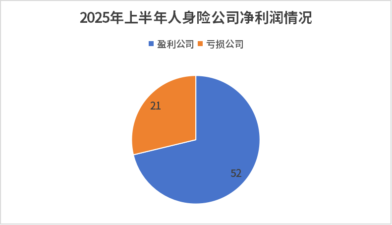 73家人身险公司上半年净利润榜出炉！