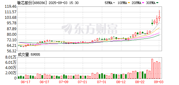 敏芯股份大宗交易成交18.00万股 成交额1828.08万元