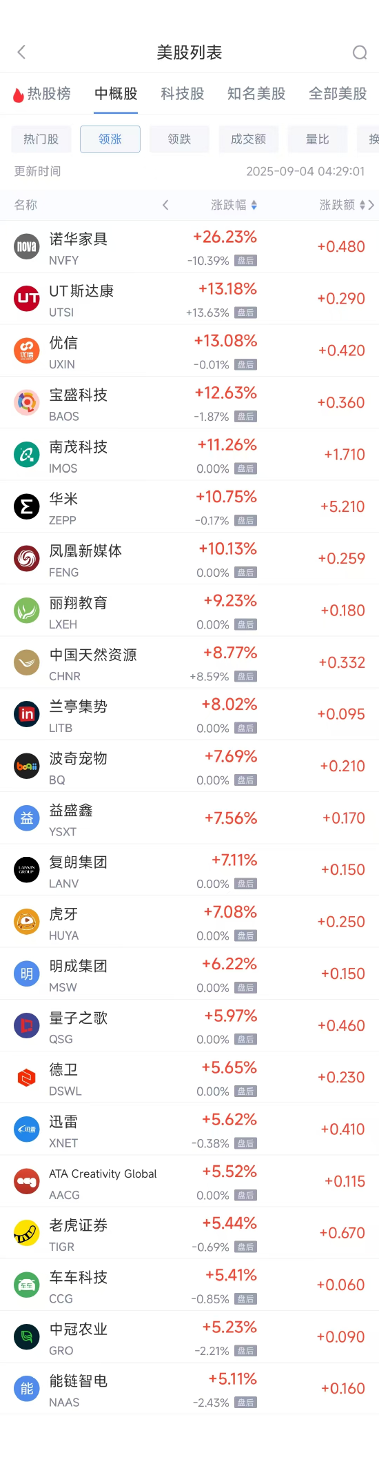 周三热门中概股涨跌不一，台积电涨1.31%，阿里巴巴跌1.52%