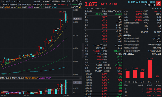 算力牛股获利好！富时中国A50重磅纳入“光模块双雄”！创业板人工智能ETF（159363）近20日吸金超22亿元