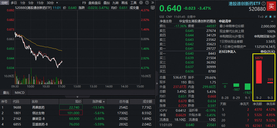 再迎布局窗口？港股通创新药ETF（520880）四连阳后下挫4%！重磅催化即将来袭！