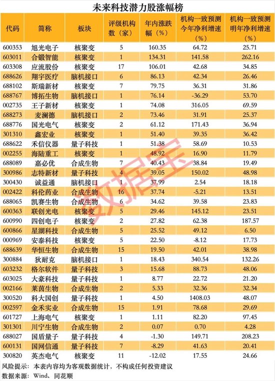 未来科技潜力股出炉！