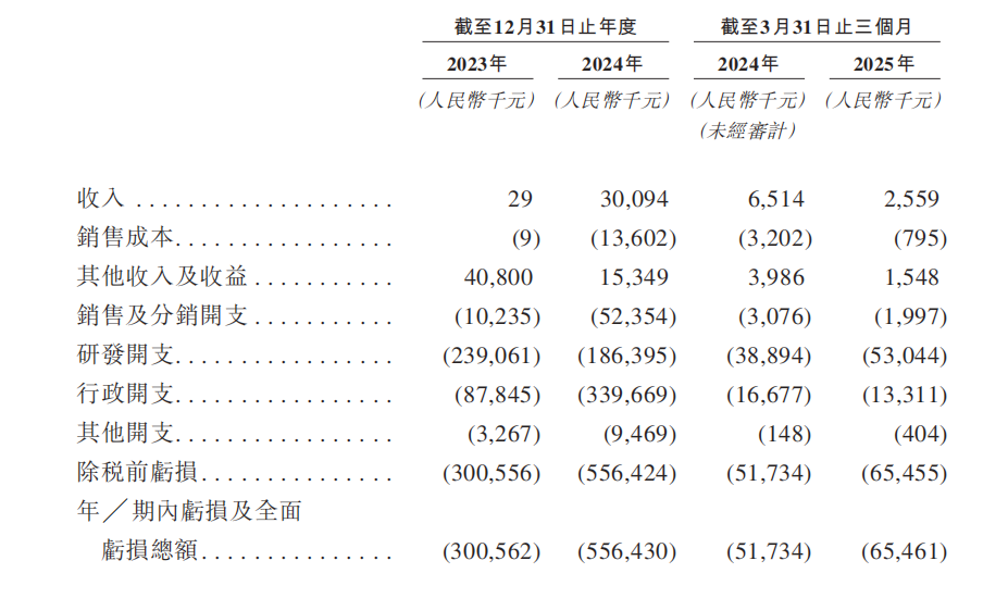 累亏超9亿、股东退出，无钱可投的轩竹生物赴港IPO